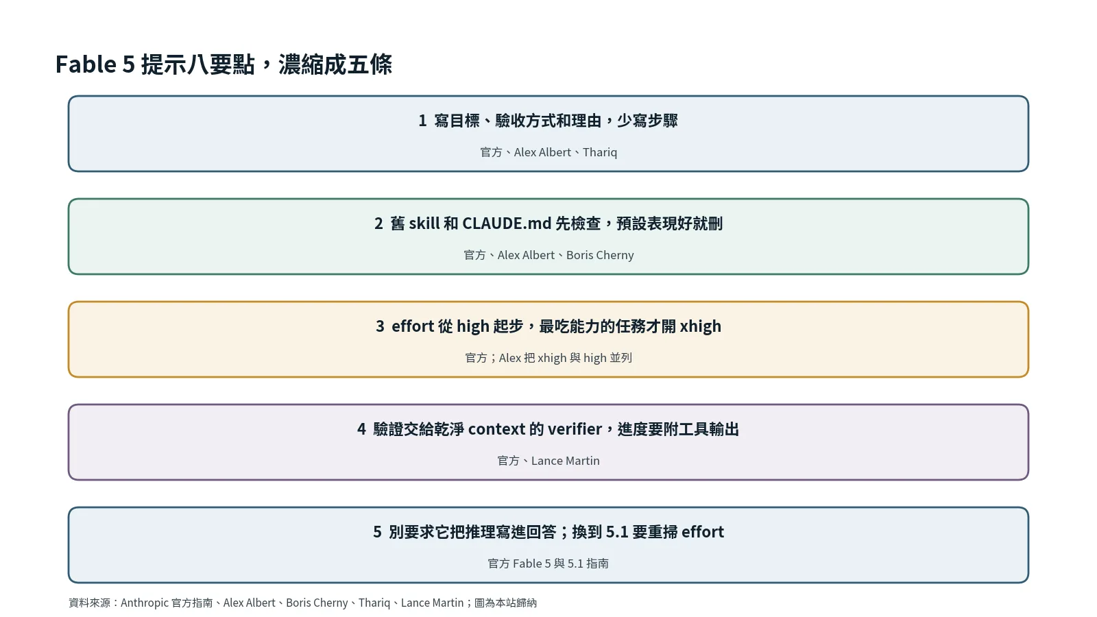 八個要點的懶人包卡：目標、瘦身、effort、獨立驗證、5.1 重測