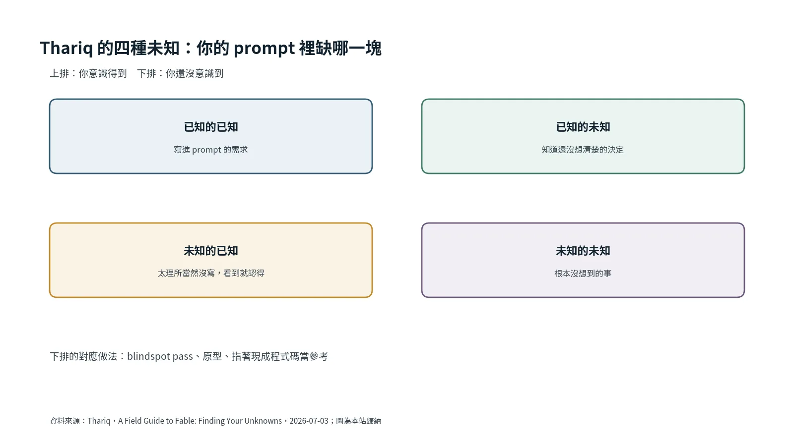 Thariq 的四種未知：已知的已知、已知的未知、未知的已知、未知的未知