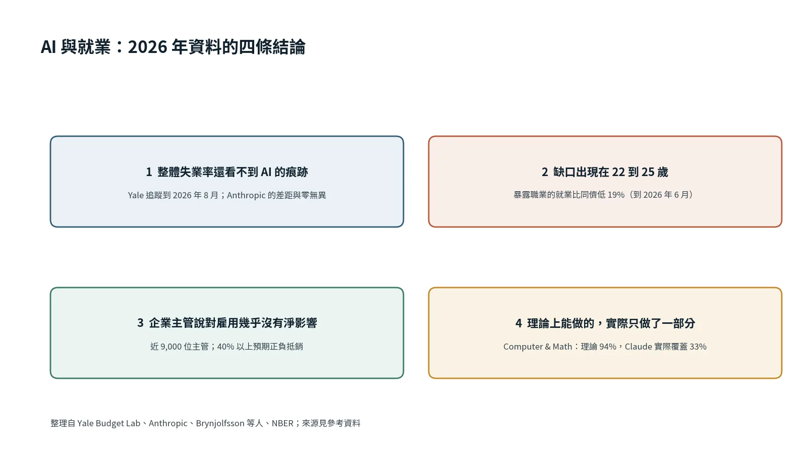 AI 與就業懶人包卡，依序列出四條結論：整體失業率看不到 AI 的痕跡、缺口出現在 22 到 25 歲、企業主管說對雇用幾乎沒有淨影響、理論上能做的實際只做了一部分。