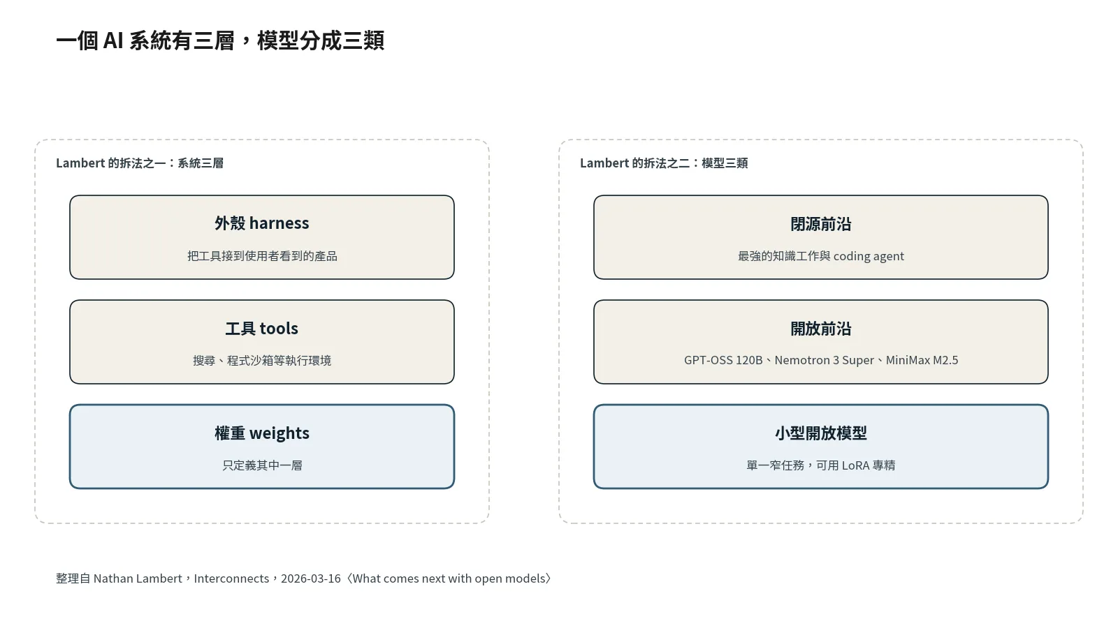 Lambert 對 AI 系統的兩種拆法：系統三層（外殼、工具、權重）與模型三類（閉源前沿、開放前沿、小型開放模型）