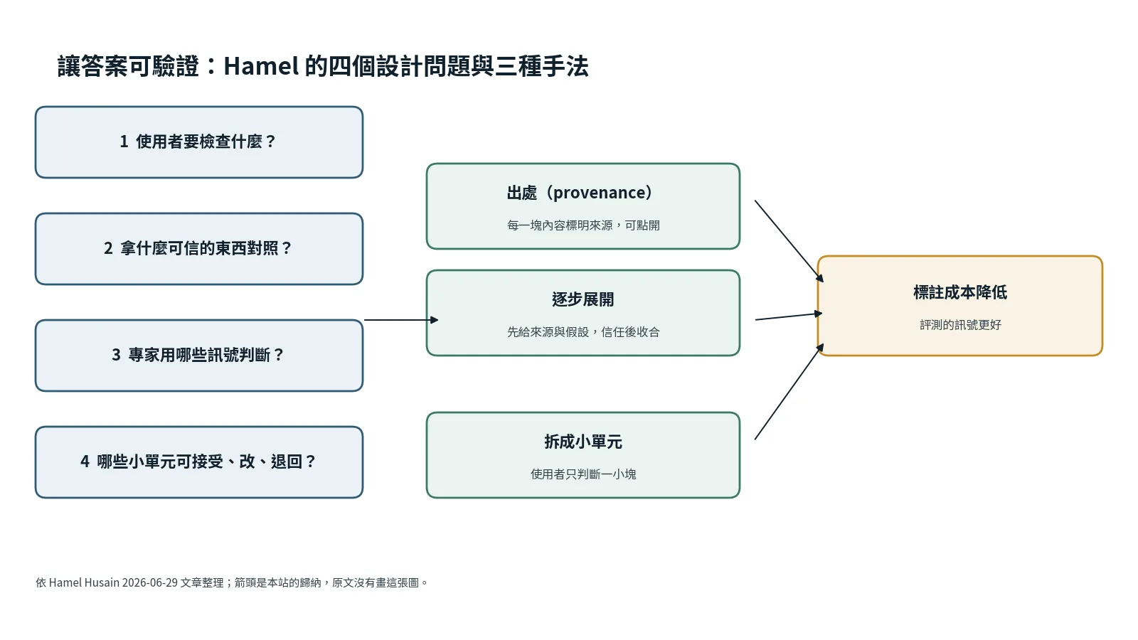 Hamel 的四個設計問題通向出處、逐步展開、拆成小單元三種手法，最後都導向標註成本降低