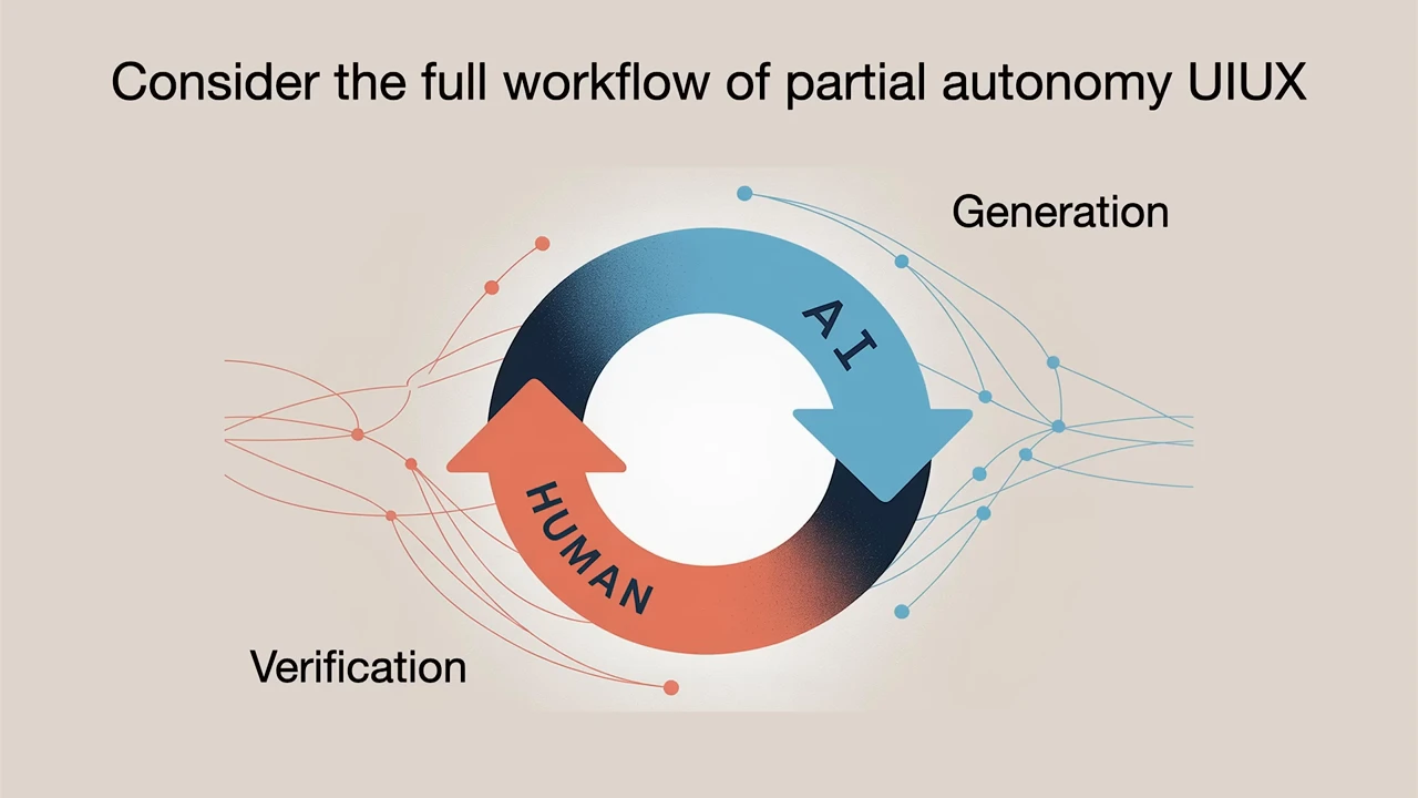 Karpathy 在 YC AI Startup School 的投影片，標題為 Consider the full workflow of partial autonomy UIUX，圖中一個環形箭頭標示 AI 負責 Generation（生成），Human 負責 Verification（驗證）