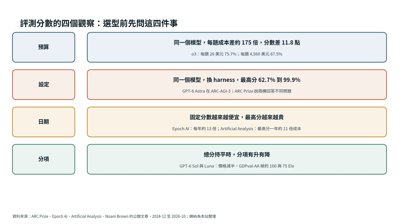 懶人包卡：評測分數的四個觀察與選型時的做法