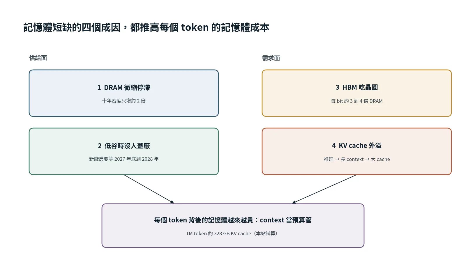 記憶體短缺的四個成因與 context 長度的關係