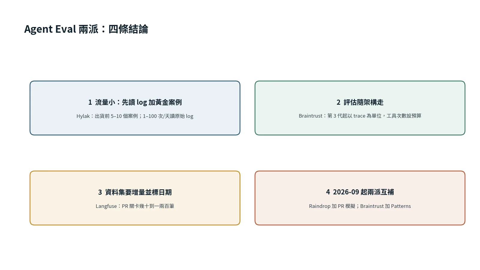 Agent Eval 兩派懶人包卡，列出四條結論