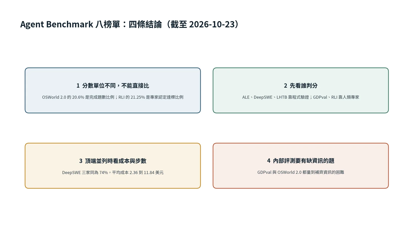 Agent Benchmark 懶人包卡，列出四條結論
