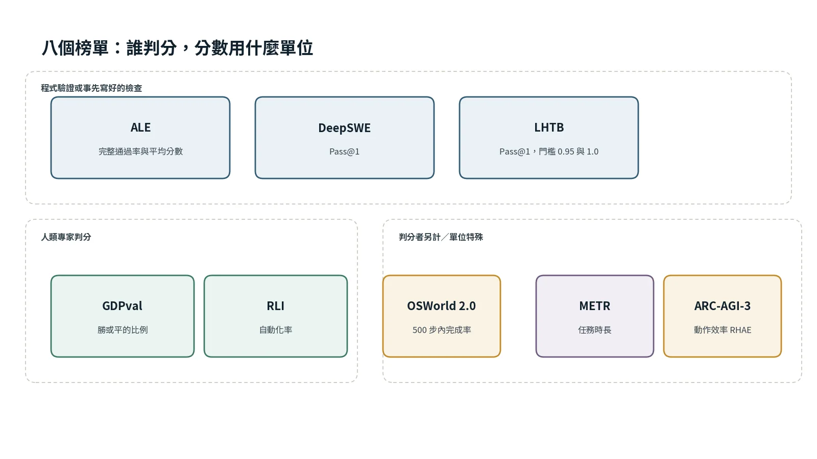 八個榜單依判分者與分數單位分組的示意圖