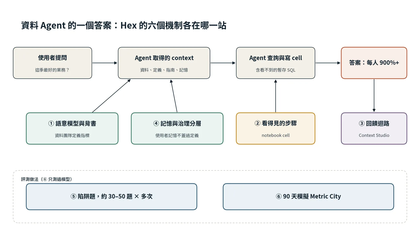 一個資料 Agent 答案的路徑，依序是使用者提問、取得 context、查詢與寫 cell、答案；機制 1 至 4 分別接在路徑上，機制 5、6 在下方的評測區