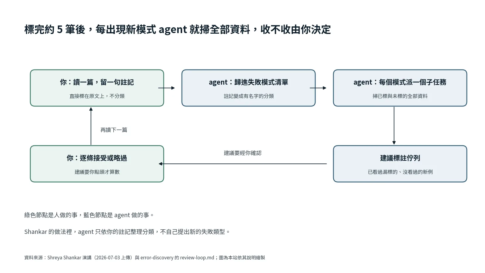 標完約 5 筆後，每出現新模式 agent 就掃全部資料，收不收由你決定：人留註記，agent 歸入失敗模式清單，再派子任務掃已標與未標的資料，產生建議標註佇列，由人逐條接受或略過