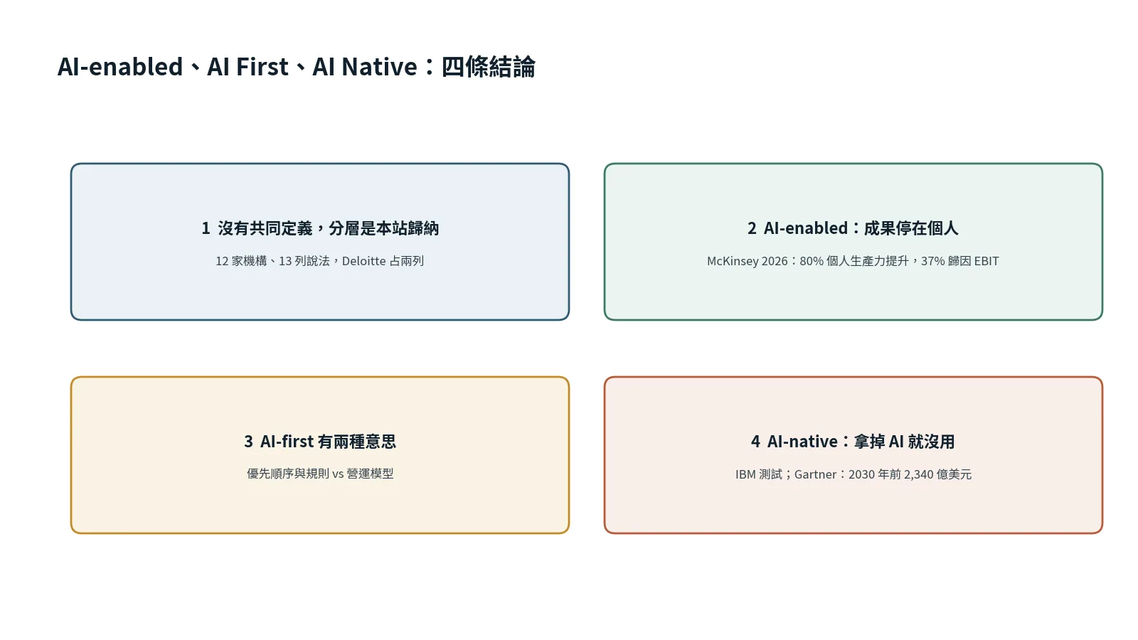 AI-enabled、AI First、AI Native 懶人包卡，列出四條結論與各自依據的數字