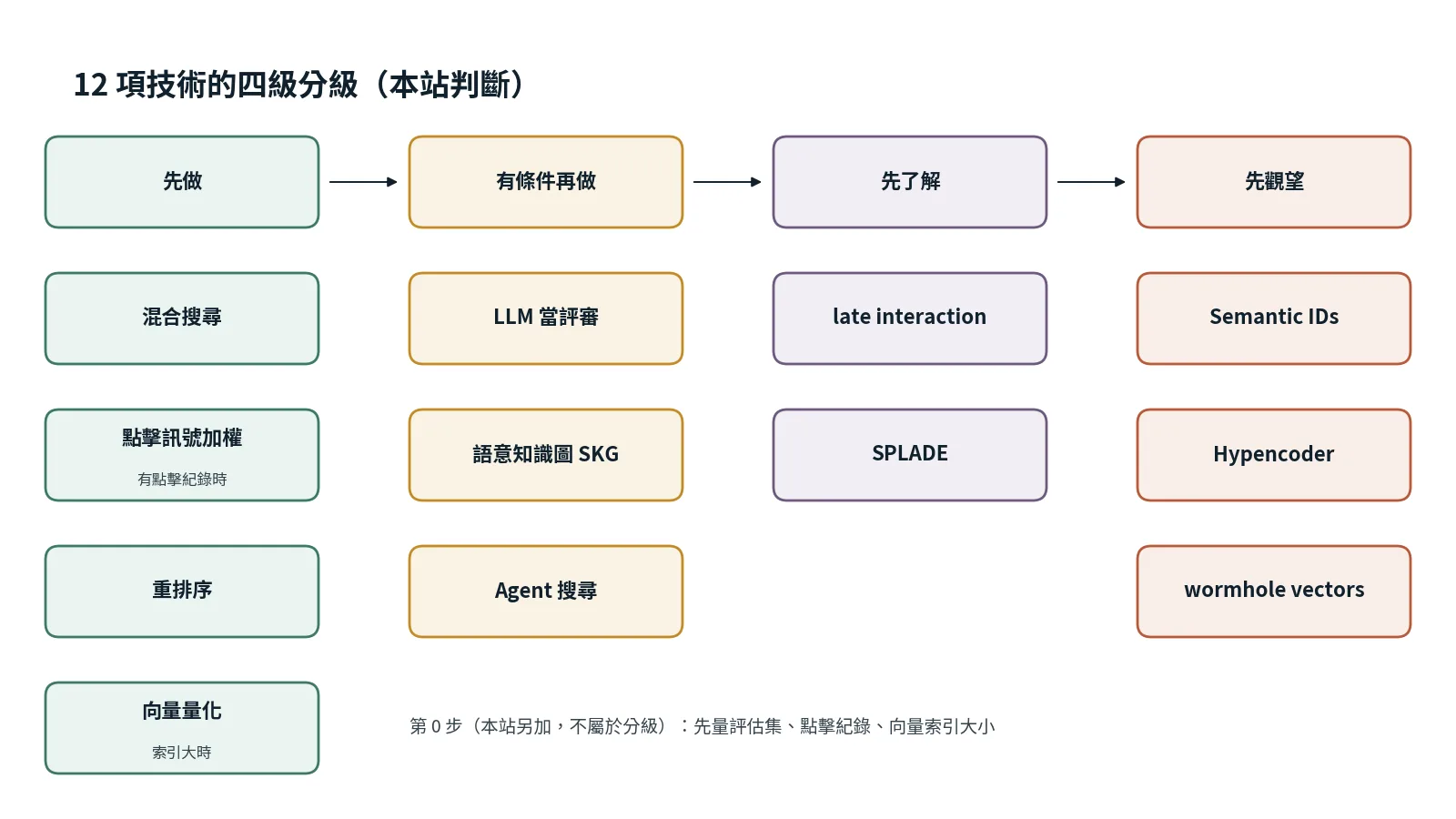 12 項技術的四級分級