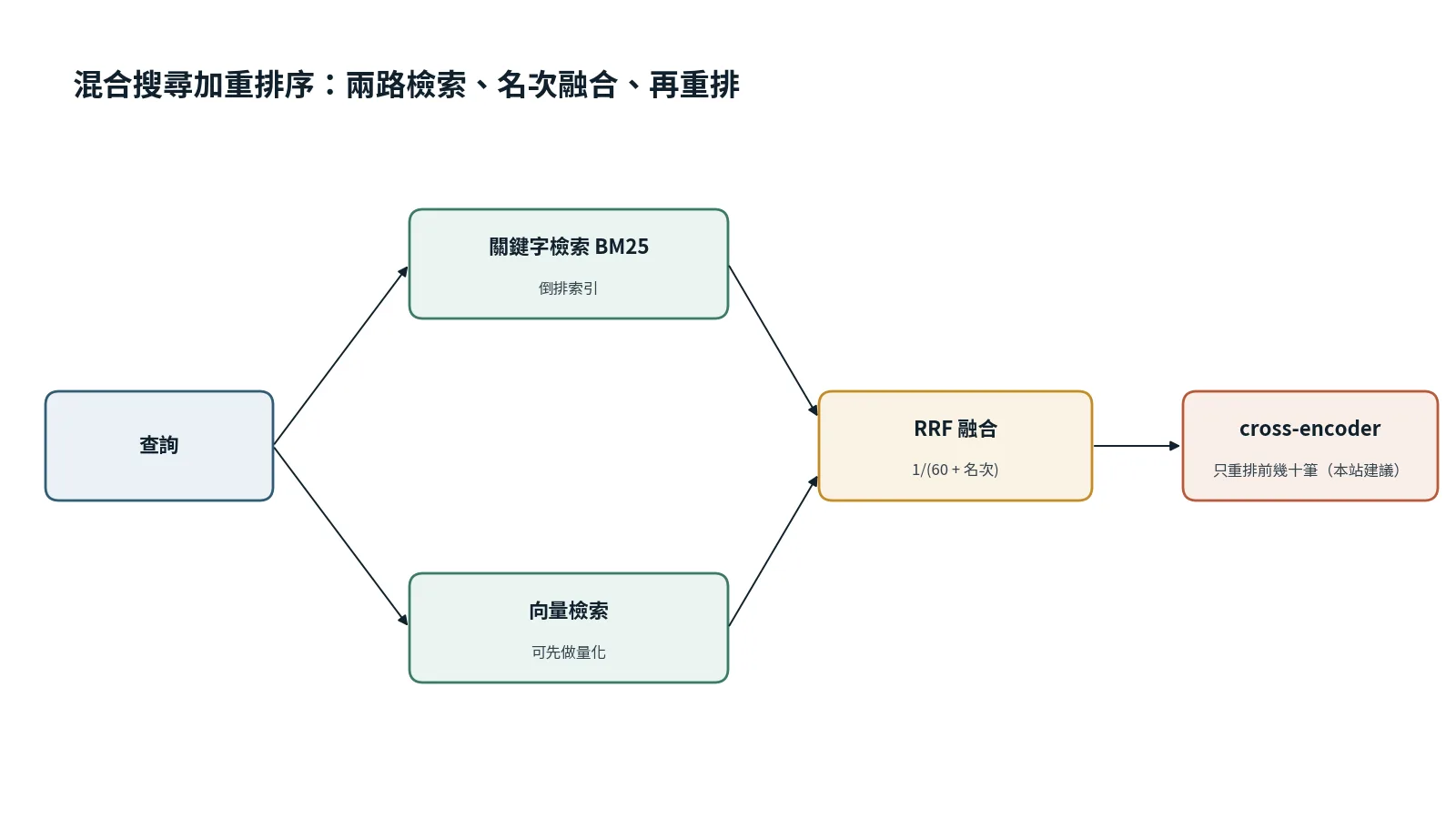 混合搜尋加重排序的流程