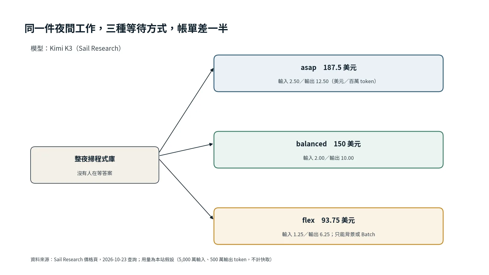 同一件夜間工作在 Sail 三種窗口下的 Kimi K3 帳單：asap 187.5 美元、balanced 150 美元、flex 93.75 美元