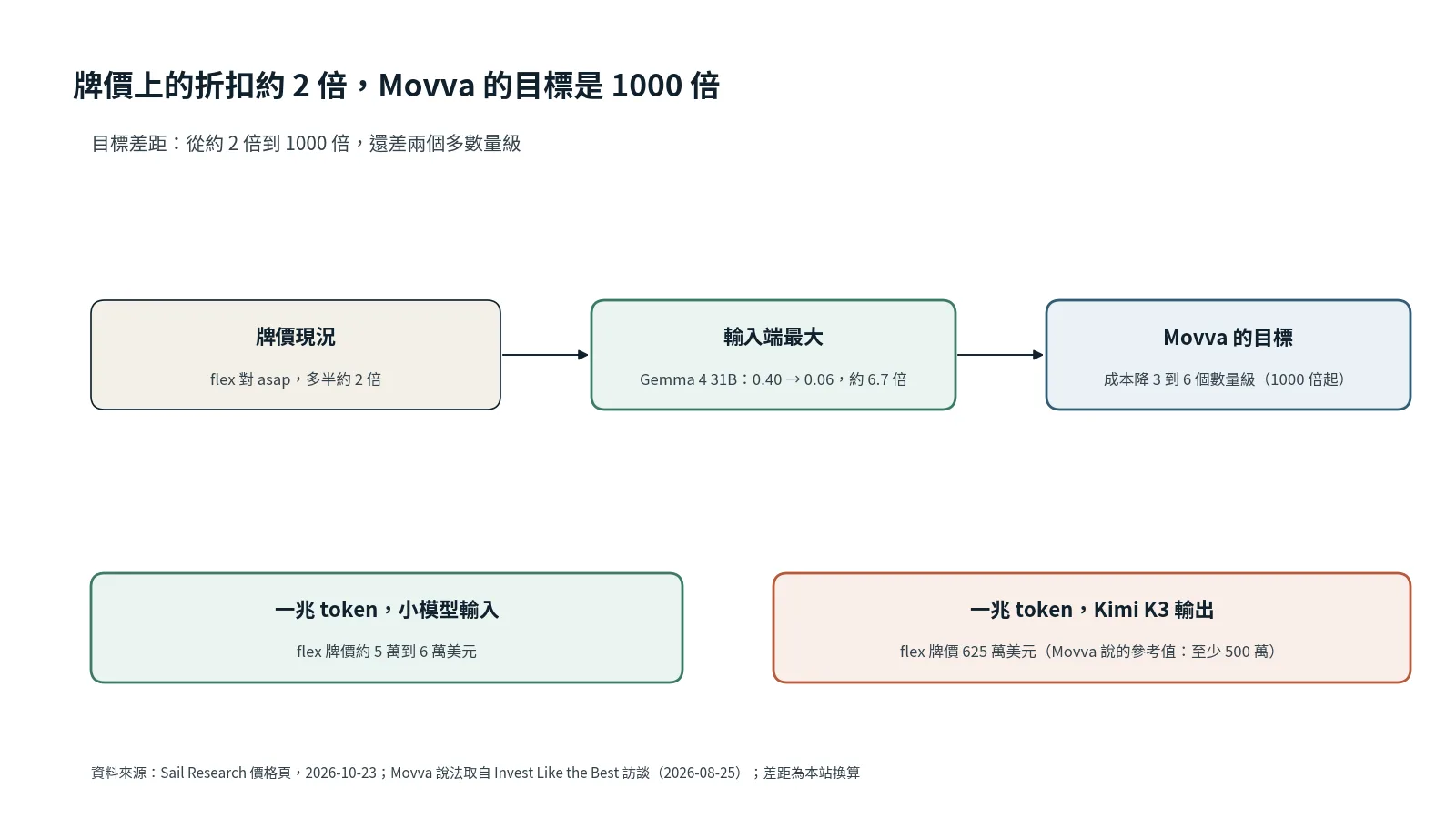牌價上的折扣約 2 倍、輸入端最大約 6.7 倍，與 Movva 的 1000 倍目標之間的差距