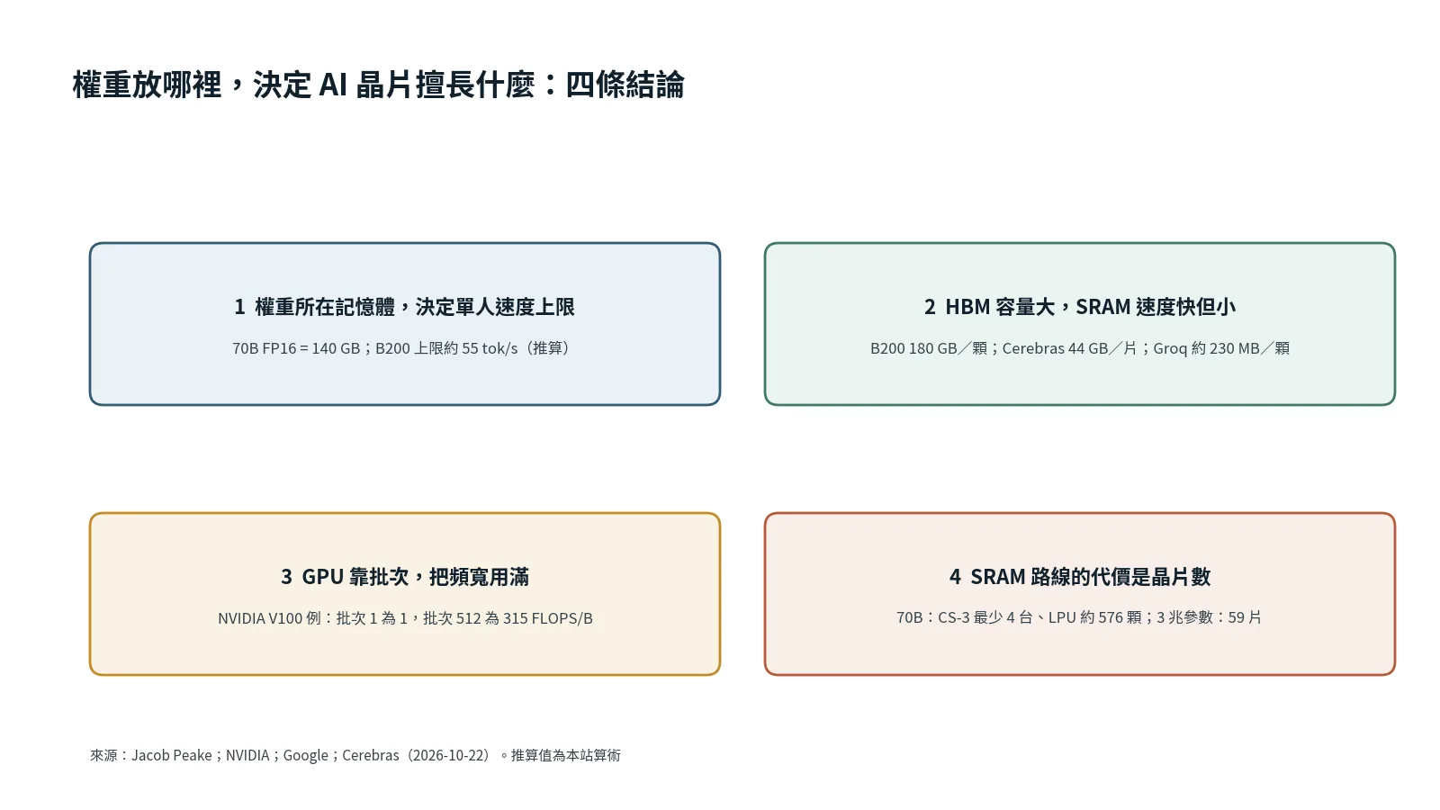 懶人包卡：權重放哪裡，決定 AI 晶片擅長什麼