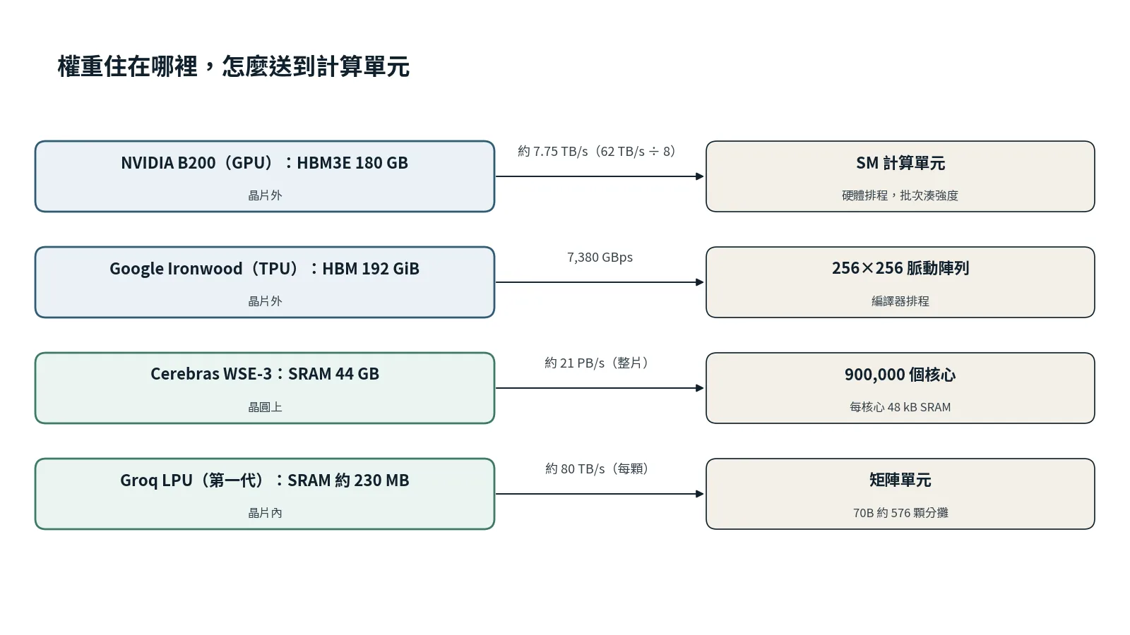 四種晶片的權重住處與計算單元之間的路徑
