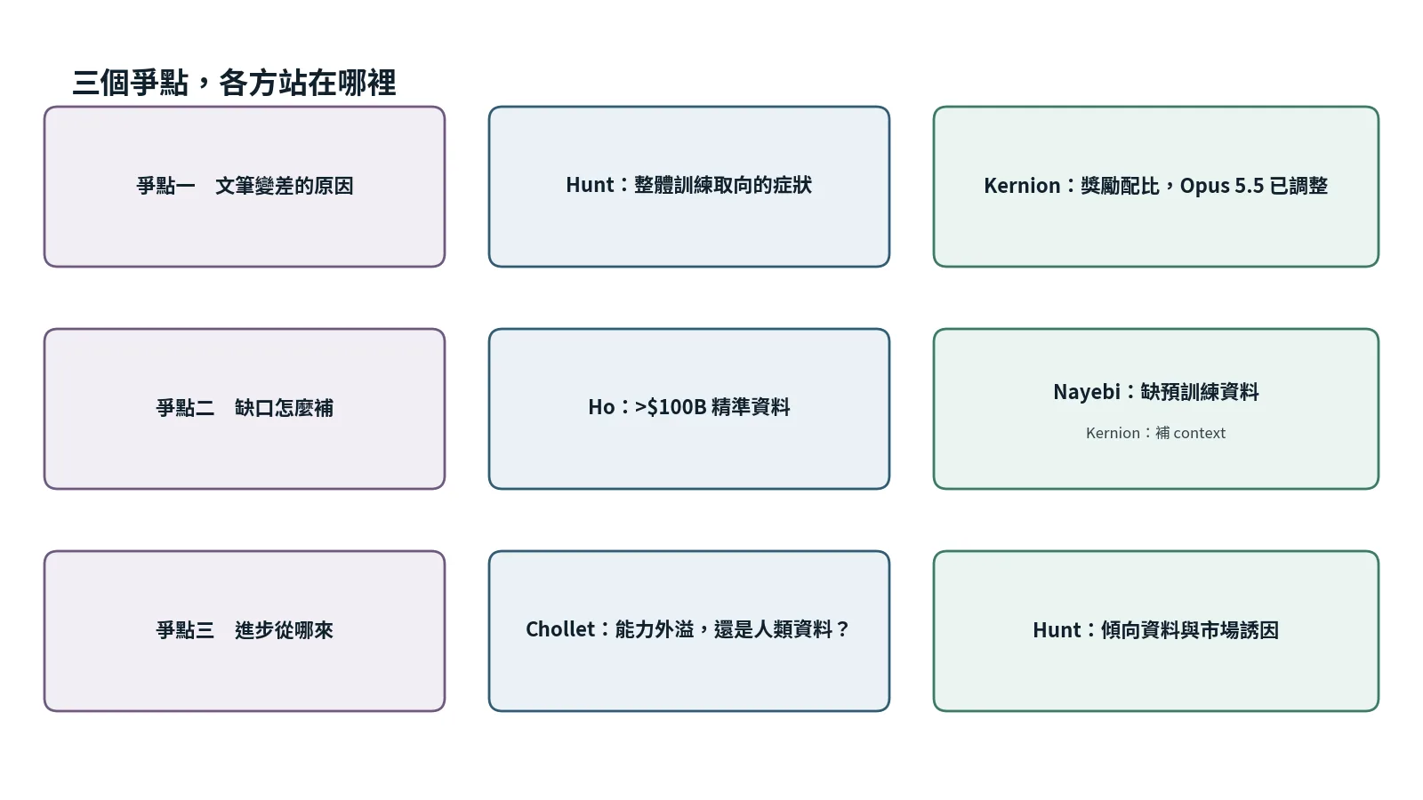 三個爭點的站位：文筆退步的原因、缺口怎麼補、進步從哪來