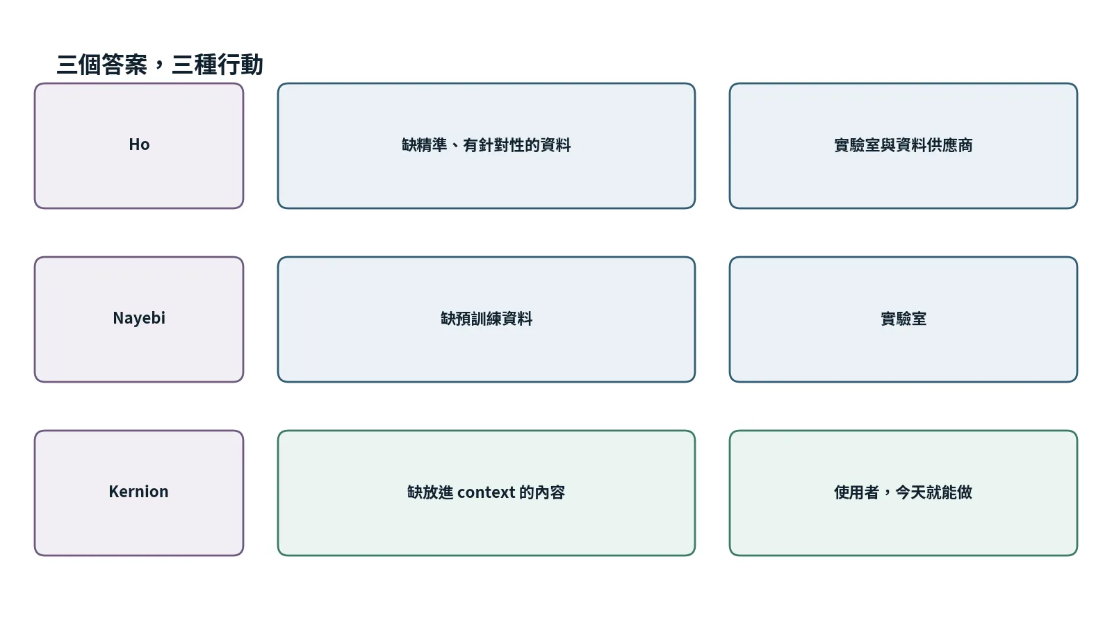 三個答案各缺什麼、誰能動手