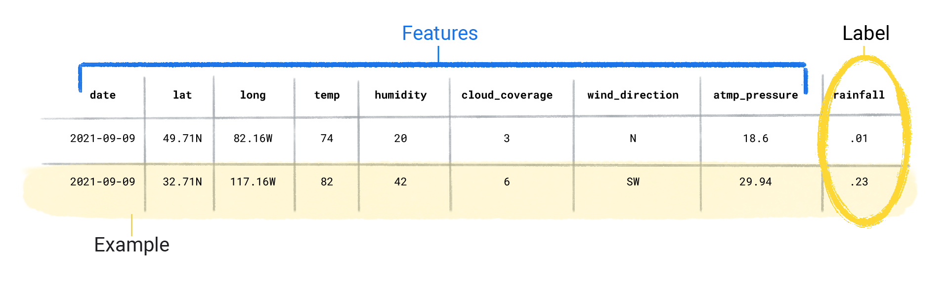 Google 天氣資料範例，左側各欄為特徵，右側 rainfall 為已知標籤