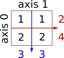 二列二欄陣列1、1及2、2，沿axis0加總為3、3，沿axis1為2、4