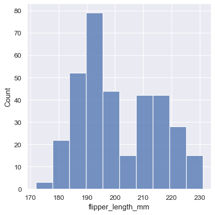 Seaborn 教材的企鵝鰭長直方圖，橫軸為毫米，縱軸為各區間的觀測筆數
