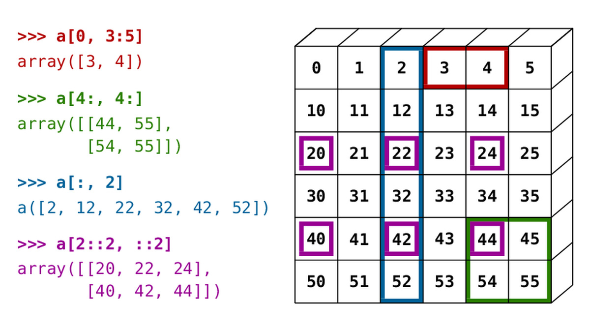 先讀懂資料：Python、NumPy 與 pandas 的最小工具箱