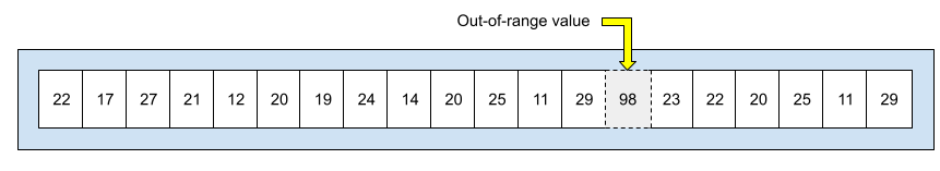 Google溫度示例在規定10至30的有效範圍內出現98