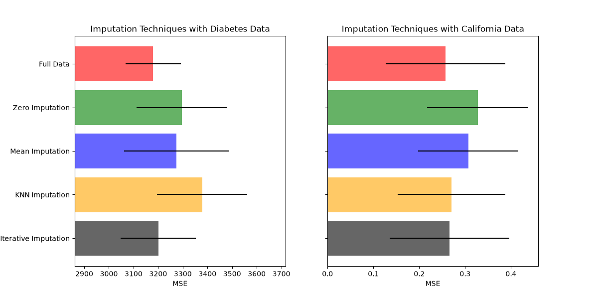 scikit-learn以糖尿病和加州房價資料比較不同填補方式的MSE與誤差棒