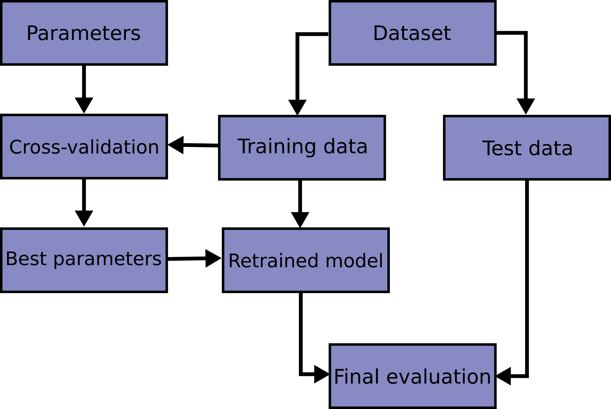 scikit-learn模型選擇流程將交叉驗證與參數比較放在訓練資料中，最後才用保留測試