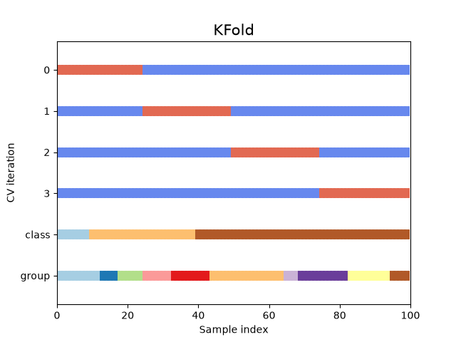 scikit-learn KFold原圖每輪保留不同連續區段，其他樣本用來訓練