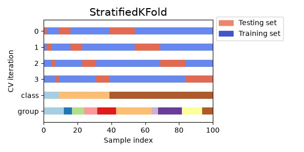 StratifiedKFold原圖在不同class區段各取出部分資料作保留折