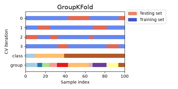 GroupKFold原圖按group切分，使該輪保留群組不出現在訓練中