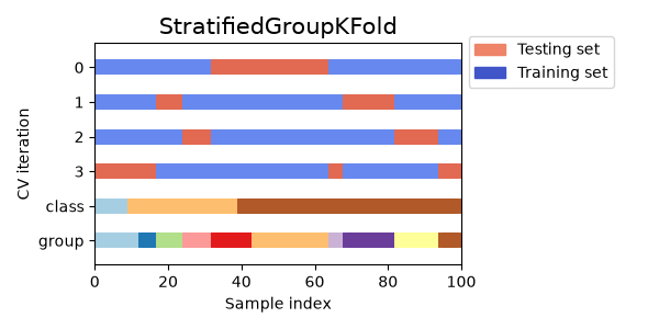 StratifiedGroupKFold原圖在保持群組分離的限制下盡量兼顧類別比例