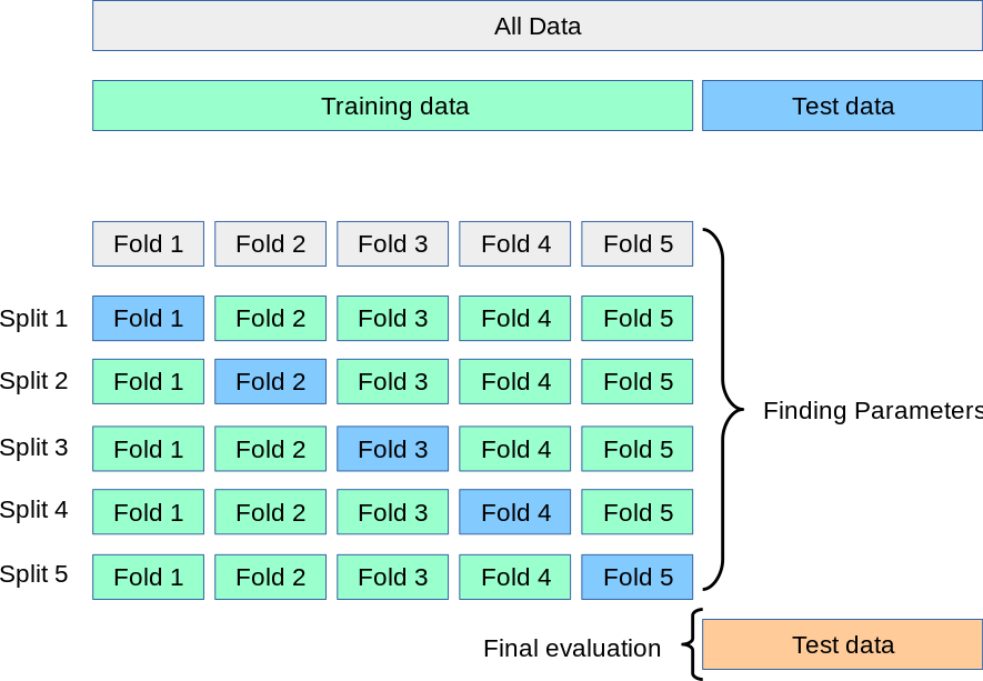 scikit-learn五折圖在開發資料內輪替保留折，最終測試集另外留出