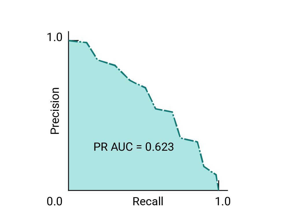 Google PR示意圖橫軸Recall、縱軸Precision，標示PR AUC0.623