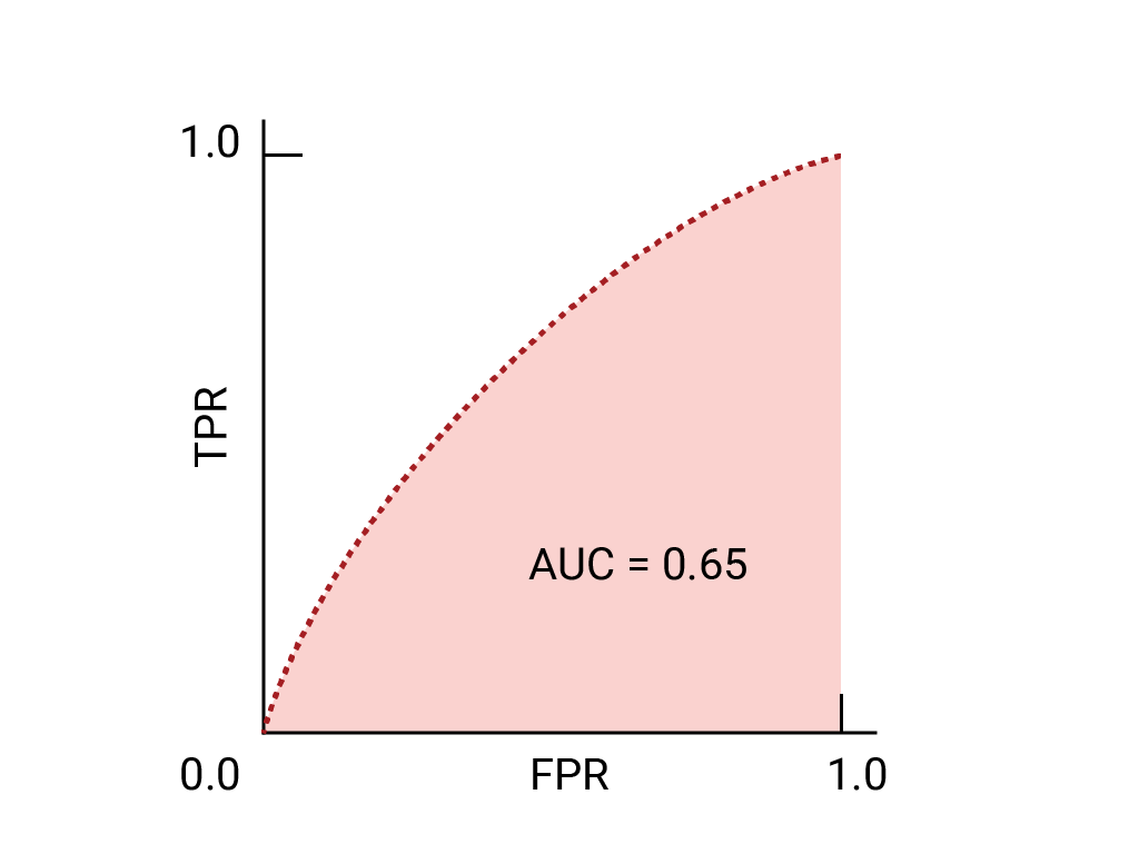 Google示例模型的ROC-AUC0.65