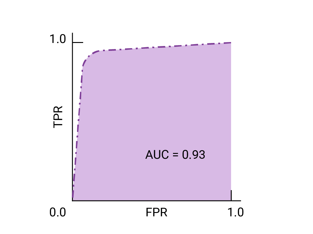 Google另一示例模型的ROC-AUC0.93