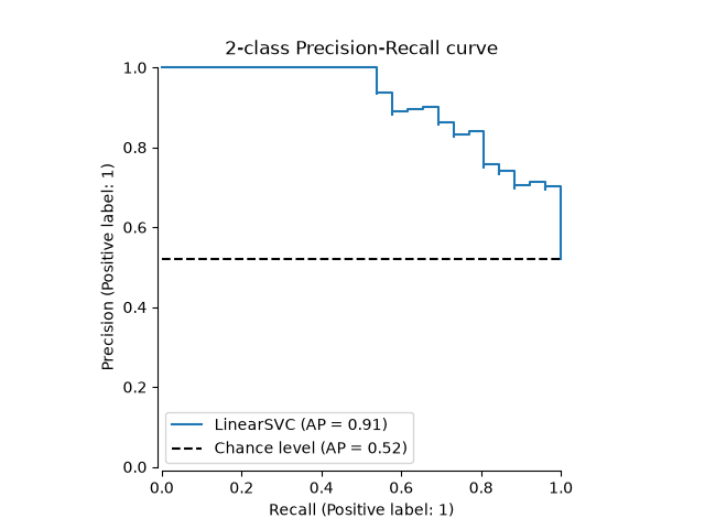 scikit-learn二元Precision-Recall曲線與正類比例基準，圖例標示AP0.91