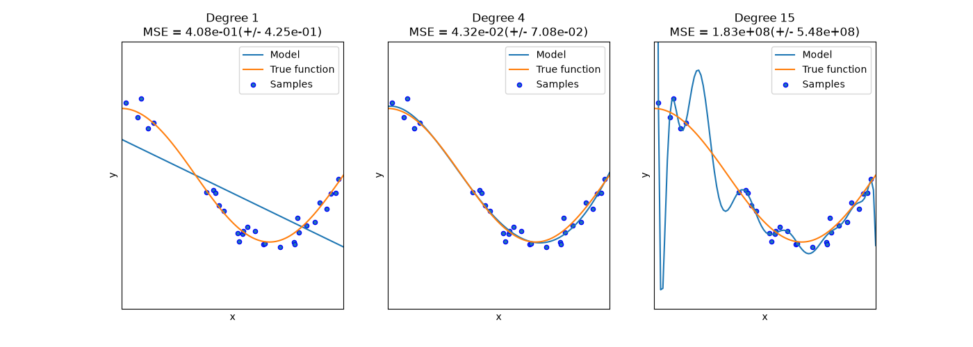 scikit-learn用一次、四次與十五次多項式擬合帶雜訊的餘弦資料