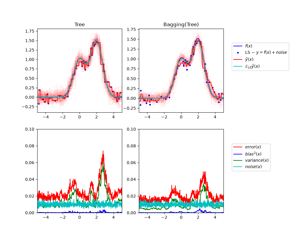 scikit-learn比較單棵決策樹與bagging，顯示不同訓練樣本的預測束及偏差變異分解