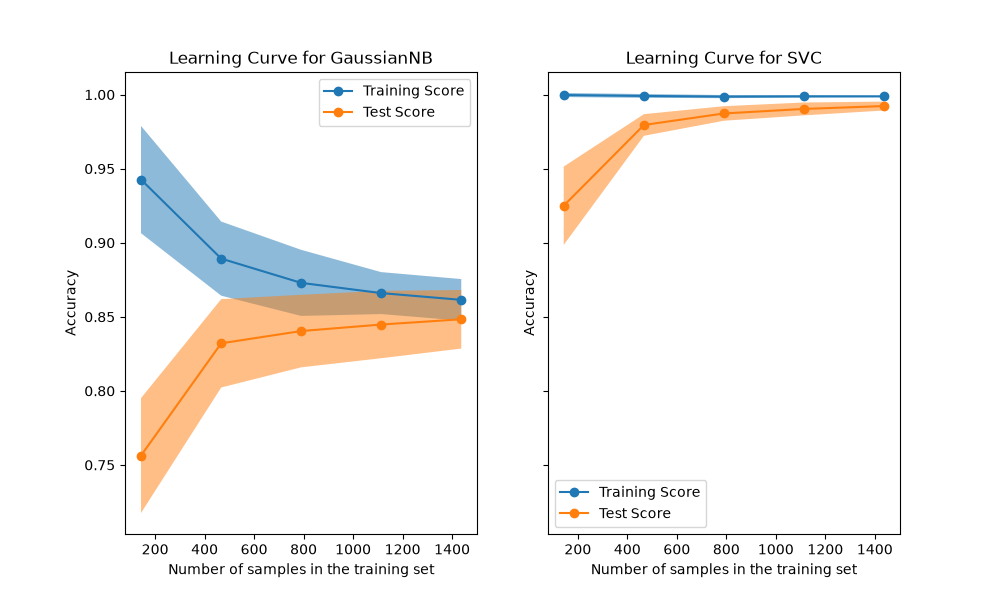 scikit-learn在digits資料比較GaussianNB與RBF SVC隨訓練樣本數增加的訓練及保留分數