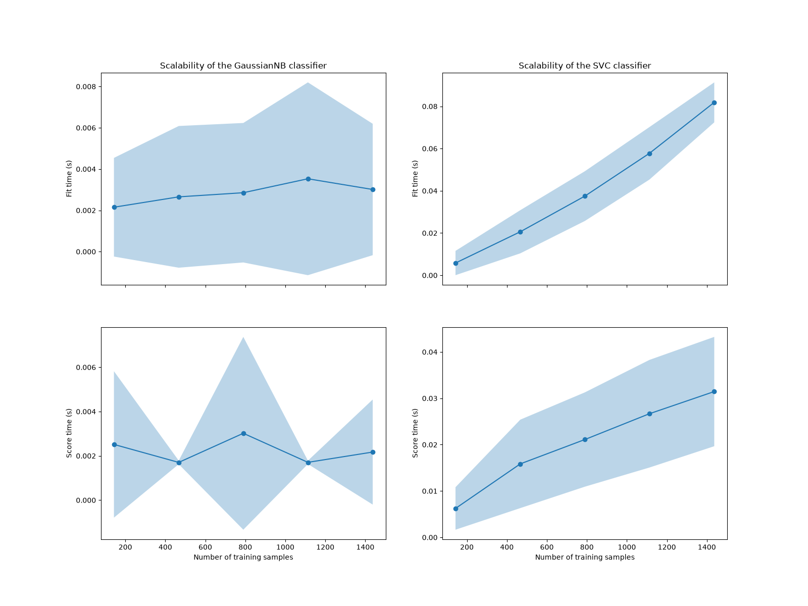 scikit-learn比較GaussianNB與SVC在不同樣本數下的擬合及評分耗時
