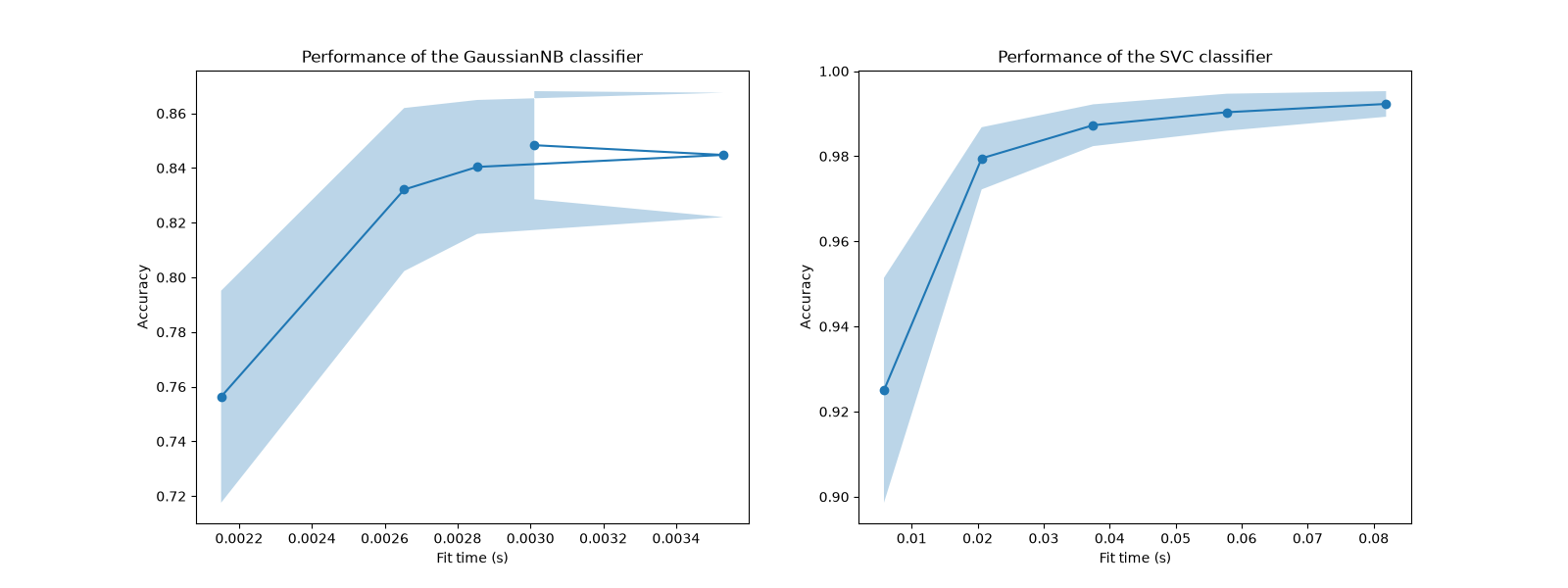 scikit-learn將交叉驗證Accuracy與擬合時間對照，觀察多付出訓練時間的收益