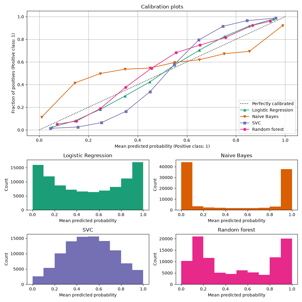 scikit-learn校準曲線比較預測機率與實際正類比例，下方顯示各模型機率分布