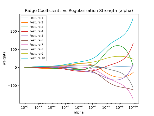 Hilbert矩陣範例中的Ridge係數隨alpha改變的路徑