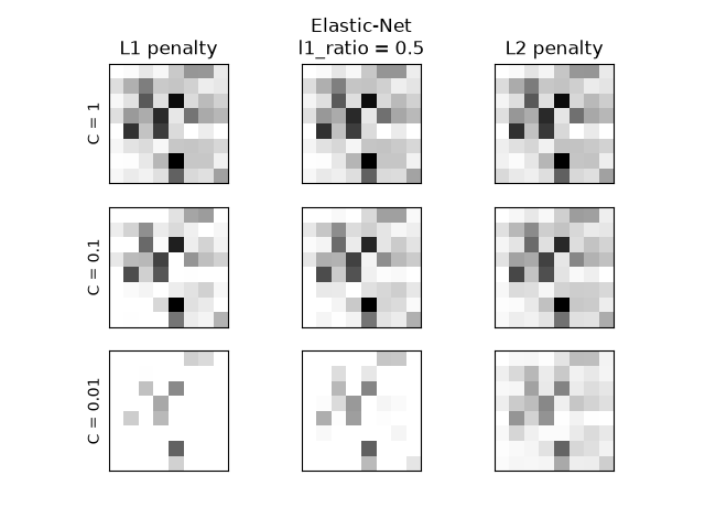 手寫數字二元分類下L1 Elastic Net與L2的八乘八絕對係數圖