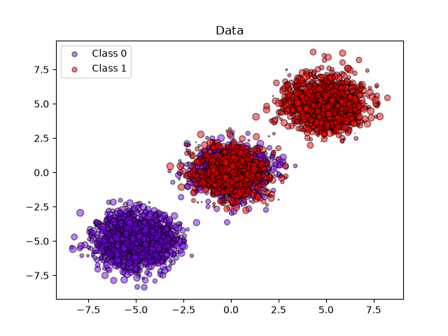 GaussianNB校準範例中三個群集與兩個類別的訓練散點
