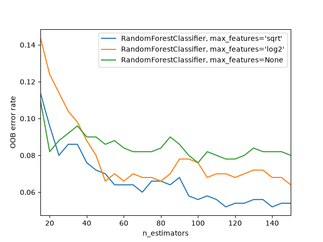 不同候選特徵設定的Random Forest OOB錯誤隨樹數變化
