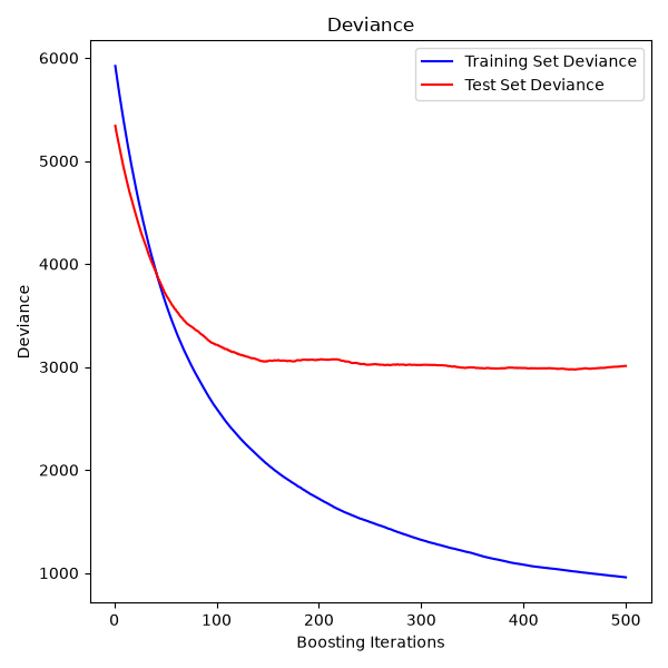 Gradient Boosting來源訓練與測試誤差隨迭代的變化