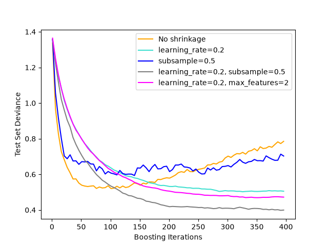 Gradient Boosting在shrinkage與抽樣設定下的測試deviance比較